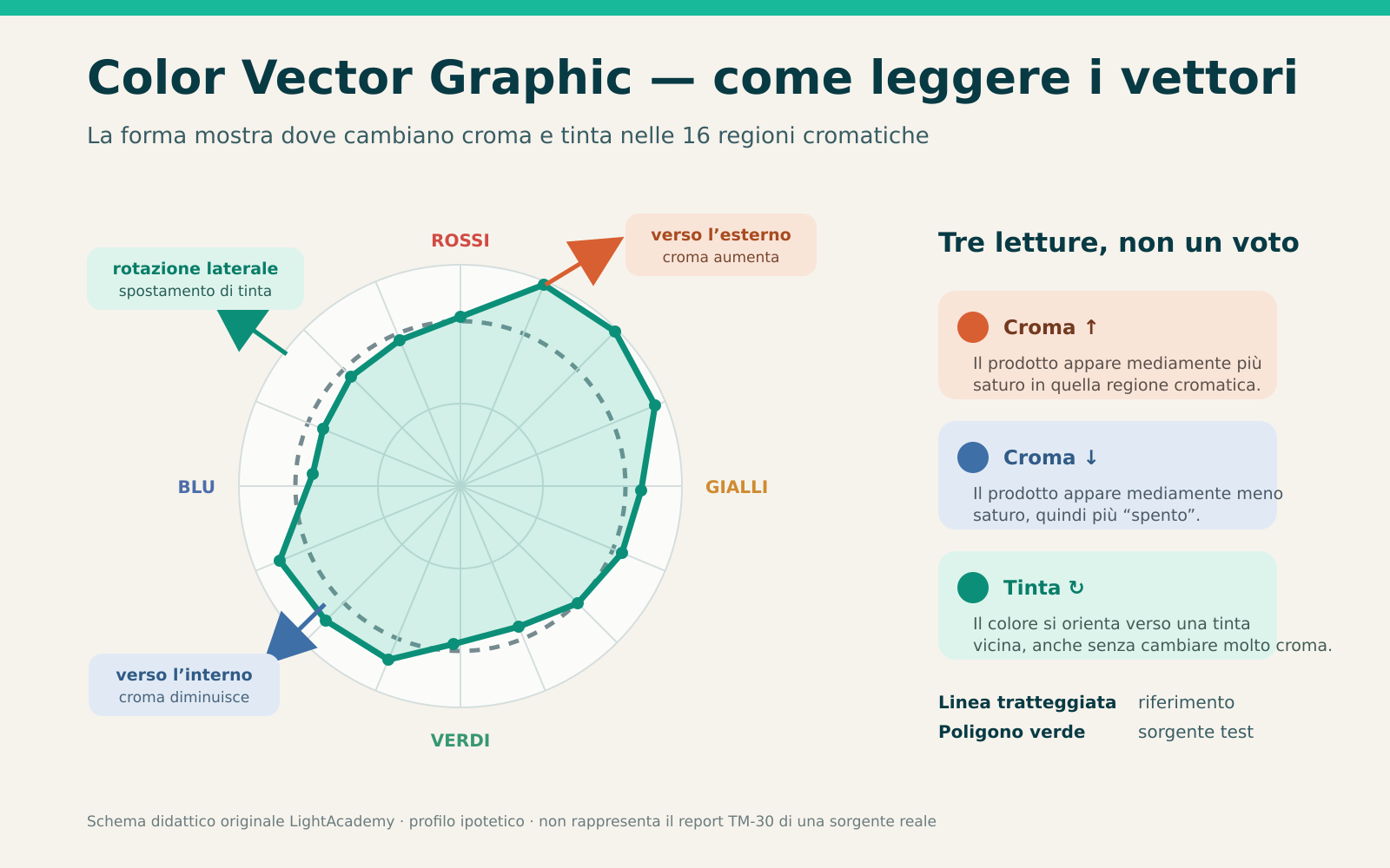 Diagramma originale LightAcademy con 16 hue bins e indicazioni per aumento del croma, riduzione del croma e spostamento di tinta