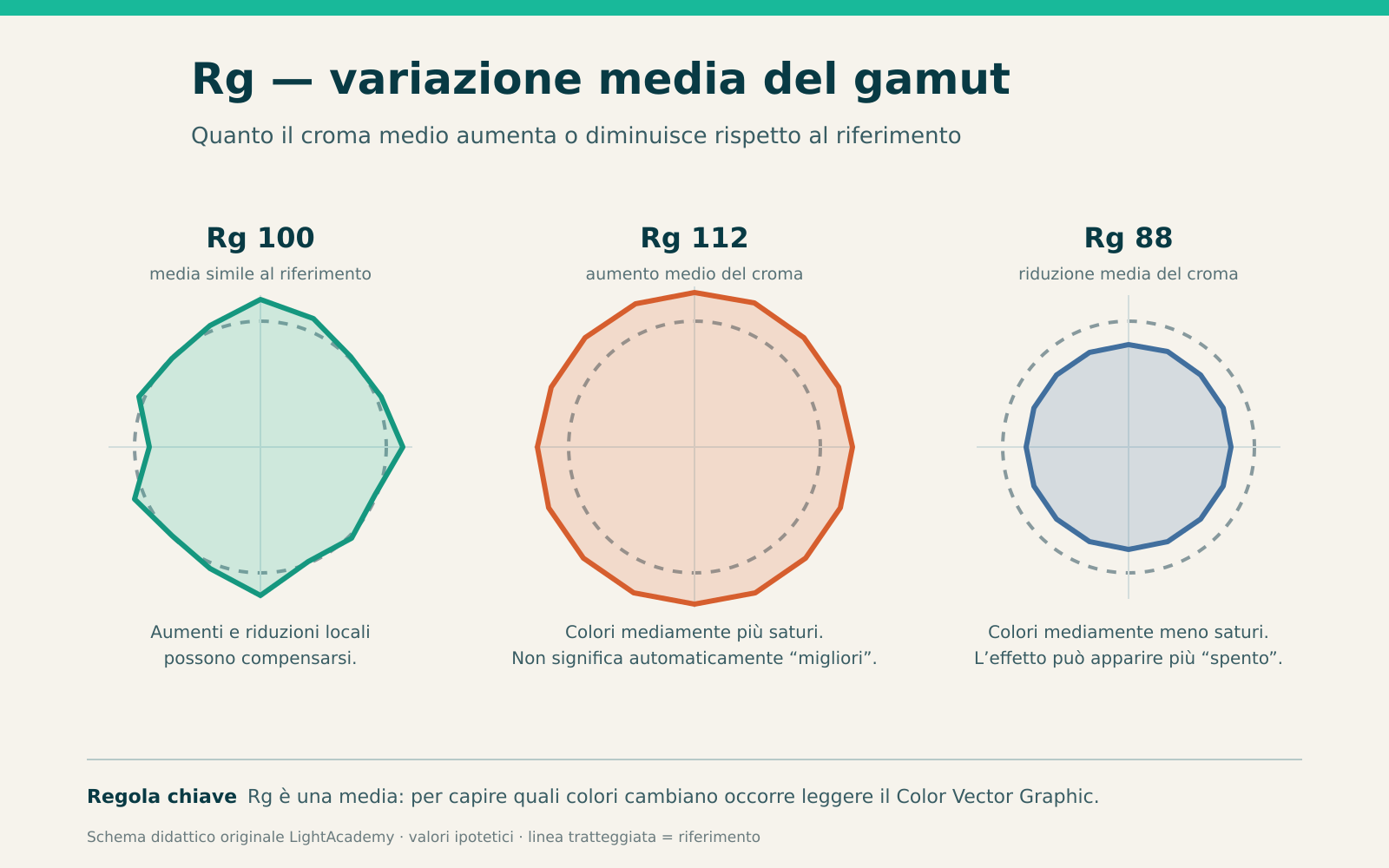 Diagramma originale LightAcademy che mostra Rg uguale, superiore e inferiore a 100